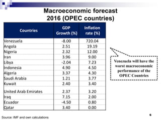 Macroeconomic forecast
2016 (OPEC countries)
Venezuela will have the
worst macroeconomic
performance of the
OPEC Countries
6
Countries
GDP
Growth (%)
Inflation
rate (%)
Venezuela -8.00 720.04
Angola 2.51 19.19
Nigeria 2.32 12.00
Iran 3.96 9.00
Libya -2.04 7.23
Indonesia 4.90 4.50
Algeria 3.37 4.30
Saudi Arabia 1.21 3.77
Kuwait 2.40 3.40
United Arab Emirates 2.37 3.20
Iraq 7.15 2.00
Ecuador -4.50 0.80
Qatar 3.40 0.00
Source: IMF and own calculations
 