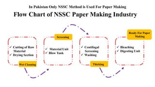 In Pakistan Only NSSC Method is Used For Paper Making
Flow Chart of NSSC Paper Making Industry
Wet Cleaning
 Cutting of Raw
Material
 Drying Section
Screening
 Material Unit
 Blow Tank
Thicking
 Centifugal
Screening
 Washing
Ready For Paper
Making
 Bleaching
 Digesting Unit
 