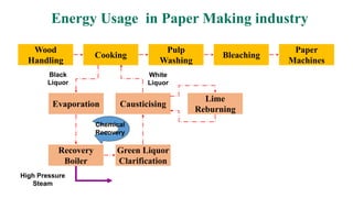 Energy Usage in Paper Making industry
Wood
Handling
Cooking
Pulp
Washing
Bleaching
Paper
Machines
Evaporation
Recovery
Boiler
Green Liquor
Clarification
Causticising
Lime
Reburning
Black
Liquor
Chemical
Recovery
White
Liquor
High Pressure
Steam
 
