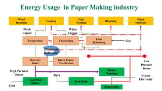 Wood
Handling
Cooking
Pulp
Washing
Bleaching
Paper
Machines
Evaporation
Recovery
Boiler
Green Liquor
Clarification
Causticising
Lime
Reburning
Black
Liquor
Chemical
Recovery
White
Liquor
Gas
Low
Pressure
Steam
Steam
Turbines
Electricity
Bark Boiler
Bark Eskom
Electricity
Causticising
Evaporation
Recovery
Boiler
Green Liquor
Clarification
Lime
Reburning
Chemical
Recovery
High Pressure
Steam
Energy Usage in Paper Making industry
Coal Fired
Boilers
Coal
 
