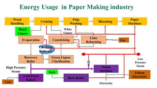 Wood
Handling
Cooking
Pulp
Washing
Bleaching
Paper
Machines
Evaporation
Recovery
Boiler
Green Liquor
Clarification
Causticising
Lime
Reburning
Black
Liquor
White
Liquor
High Pressure
Steam
Gas
Low
Pressure
Steam
Steam
Turbines
Electricity
Bark Boiler
Bark Eskom
Electricity
Causticising
Evaporation
Recovery
Boiler
Green Liquor
Clarification
Lime
Reburning
Black
Liquor
Chemical
Recovery
Coal Fired
Boilers
Coal
Energy Usage in Paper Making industry
 
