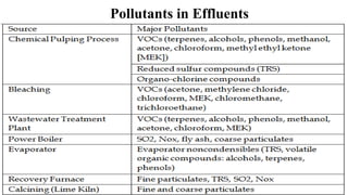 Pollutants in Effluents
 