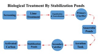 Biological Treatment By Stabilization Ponds
Screening
Lime
Treatment
Equalization
& Neutralization
Primary
Clarifier
Anaerobic
Ponds
Aeration
Tank
Secondary
Calrifier
Stabilization
Ponds
Activated
Carbon
 