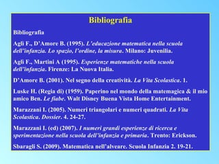 Bibliografia
Bibliografia
Aglì F., D’Amore B. (1995). L’educazione matematica nella scuola
dell’infanzia. Lo spazio, l’ordine, la misura. Milano: Juvenilia.
Aglì F., Martini A (1995). Esperienze matematiche nella scuola
dell’infanzia. Firenze: La Nuova Italia.
D’Amore B. (2001). Nel segno della creatività. La Vita Scolastica. 1.
Luske H. (Regia di) (1959). Paperino nel mondo della matemagica & il mio
amico Ben. Le fiabe. Walt Disney Buena Vista Home Entertainment.
Marazzani I. (2005). Numeri triangolari e numeri quadrati. La Vita
Scolastica. Dossier. 4. 24-27.
Marazzani I. (ed) (2007). I numeri grandi esperienze di ricerca e
sperimentazione nella scuola dell’infanzia e primaria. Trento: Erickson.
Sbaragli S. (2009). Matematica nell’alveare. Scuola Infanzia 2. 19-21.

 