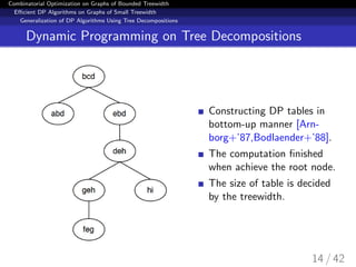 Combinatorial Optimization on Graphs of Bounded Treewidth
Eﬃcient DP Algorithms on Graphs of Small Treewidth
Generalization of DP Algorithms Using Tree Decompositions
Dynamic Programming on Tree Decompositions
Constructing DP tables in
bottom-up manner [Arn-
borg+’87,Bodlaender+’88].
The computation ﬁnished
when achieve the root node.
The size of table is decided
by the treewidth.
14 / 42
 