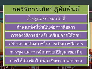 กลวิธ ก ารเกิด ปฏิส ม พัน ธ์
 กลวิธี ก ารเกิด ปฏิสั ัม พัน ธ์
        ี
         ตั้งกฎและภาระหน้าที่ ่
         ตั้งกฎและภาระหน้าที
   กำาหนดสิงทีจำาเป็นต่อการสื่อสาร
   กำาหนดสิ่ งที่ ่จำาเป็นต่อการสื่อสาร
             ่
การตั้งวิธการสำาหรับเตรียมการโต้ตอบ
การตั้งวิธี การสำาหรับเตรียมการโต้ตอบ
            ี
สร้างความต้องการในการเปิดการสือสาร
สร้างความต้องการในการเปิดการสื่ อสาร
                                ่
การพูด และการจัดการแก้ปญหาของทีม
การพูด และการจัดการแก้ปั ัญหาของทีม
การให้สมาชิกในกลุ่มเกิดความพยายาม
การให้สมาชิกในกลุ่มเกิดความพยายาม
 