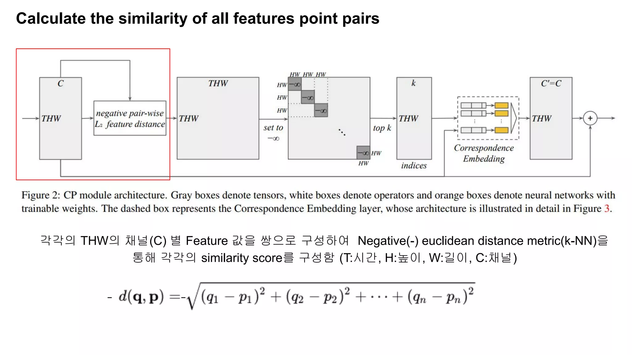Calculate the similarity of all features point pairs
각각의 THW의 채널(C) 별 Feature 값을 쌍으로 구성하여 Negative(-) euclidean distance metric(k-NN)을
통해 각각의 similarity score를 구성함 (T:시간, H:높이, W:길이, C:채널)
- -
 