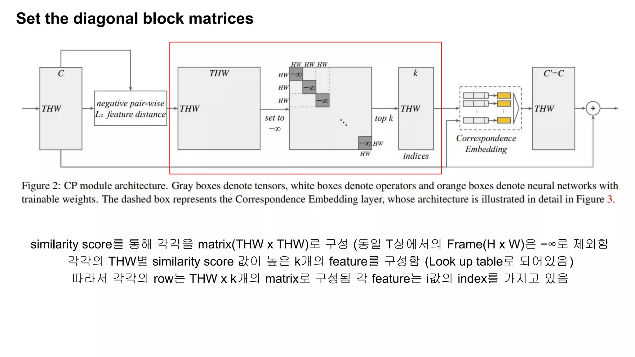 Set the diagonal block matrices
similarity score를 통해 각각을 matrix(THW x THW)로 구성 (동일 T상에서의 Frame(H x W)은 −∞로 제외함
각각의 THW별 similarity score 값이 높은 k개의 feature를 구성함 (Look up table로 되어있음)
따라서 각각의 row는 THW x k개의 matrix로 구성됨 각 feature는 i값의 index를 가지고 있음
 