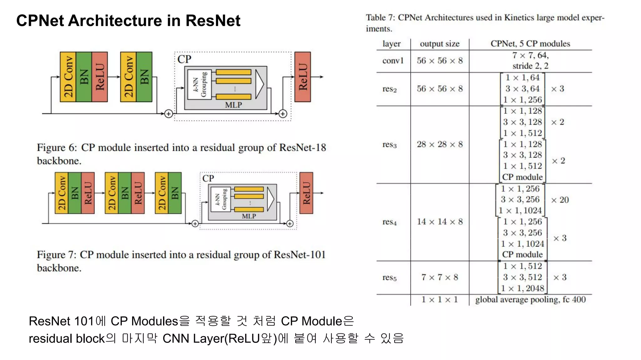 CPNet Architecture in ResNet
ResNet 101에 CP Modules을 적용할 것 처럼 CP Module은
residual block의 마지막 CNN Layer(ReLU앞)에 붙여 사용할 수 있음
 