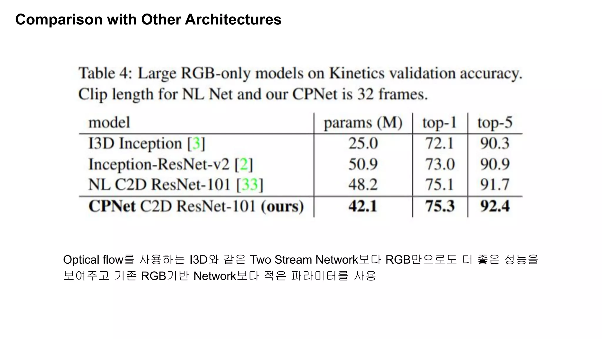 Comparison with Other Architectures
Optical flow를 사용하는 I3D와 같은 Two Stream Network보다 RGB만으로도 더 좋은 성능을
보여주고 기존 RGB기반 Network보다 적은 파라미터를 사용
 