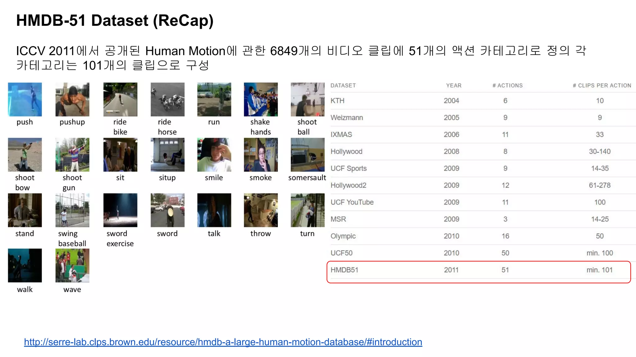 HMDB-51 Dataset (ReCap)
ICCV 2011에서 공개된 Human Motion에 관한 6849개의 비디오 클립에 51개의 액션 카테고리로 정의 각
카테고리는 101개의 클립으로 구성
http://serre-lab.clps.brown.edu/resource/hmdb-a-large-human-motion-database/#introduction
 