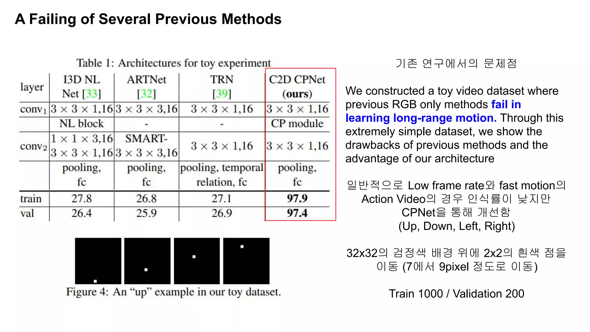 기존 연구에서의 문제점
We constructed a toy video dataset where
previous RGB only methods fail in
learning long-range motion. Through this
extremely simple dataset, we show the
drawbacks of previous methods and the
advantage of our architecture
일반적으로 Low frame rate와 fast motion의
Action Video의 경우 인식률이 낮지만
CPNet을 통해 개선함
(Up, Down, Left, Right)
32x32의 검정색 배경 위에 2x2의 흰색 점을
이동 (7에서 9pixel 정도로 이동)
Train 1000 / Validation 200
A Failing of Several Previous Methods
 