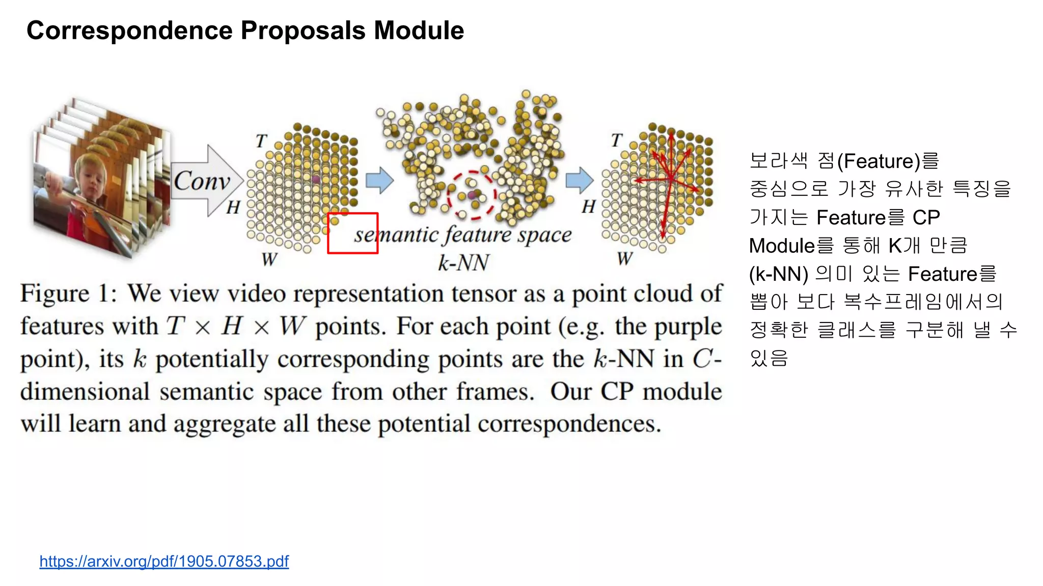 Correspondence Proposals Module
https://arxiv.org/pdf/1905.07853.pdf
보라색 점(Feature)를
중심으로 가장 유사한 특징을
가지는 Feature를 CP
Module를 통해 K개 만큼
(k-NN) 의미 있는 Feature를
뽑아 보다 복수프레임에서의
정확한 클래스를 구분해 낼 수
있음
 