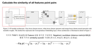 Calculate the similarity of all features point pairs
각각의 THW의 채널(C) 별 Feature 값을 쌍으로 구성하여 Negative(-) euclidean distance metric(k-NN)을
통해 각각의 similarity score를 구성함 (T:시간, H:높이, W:길이, C:채널)
- -
 