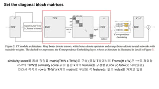 Set the diagonal block matrices
similarity score를 통해 각각을 matrix(THW x THW)로 구성 (동일 T상에서의 Frame(H x W)은 −∞로 제외함
각각의 THW별 similarity score 값이 높은 k개의 feature를 구성함 (Look up table로 되어있음)
따라서 각각의 row는 THW x k개의 matrix로 구성됨 각 feature는 i값의 index를 가지고 있음
 