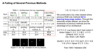 기존 연구에서의 문제점
We constructed a toy video dataset where
previous RGB only methods fail in
learning long-range motion. Through this
extremely simple dataset, we show the
drawbacks of previous methods and the
advantage of our architecture
일반적으로 Low frame rate와 fast motion의
Action Video의 경우 인식률이 낮지만
CPNet을 통해 개선함
(Up, Down, Left, Right)
32x32의 검정색 배경 위에 2x2의 흰색 점을
이동 (7에서 9pixel 정도로 이동)
Train 1000 / Validation 200
A Failing of Several Previous Methods
 