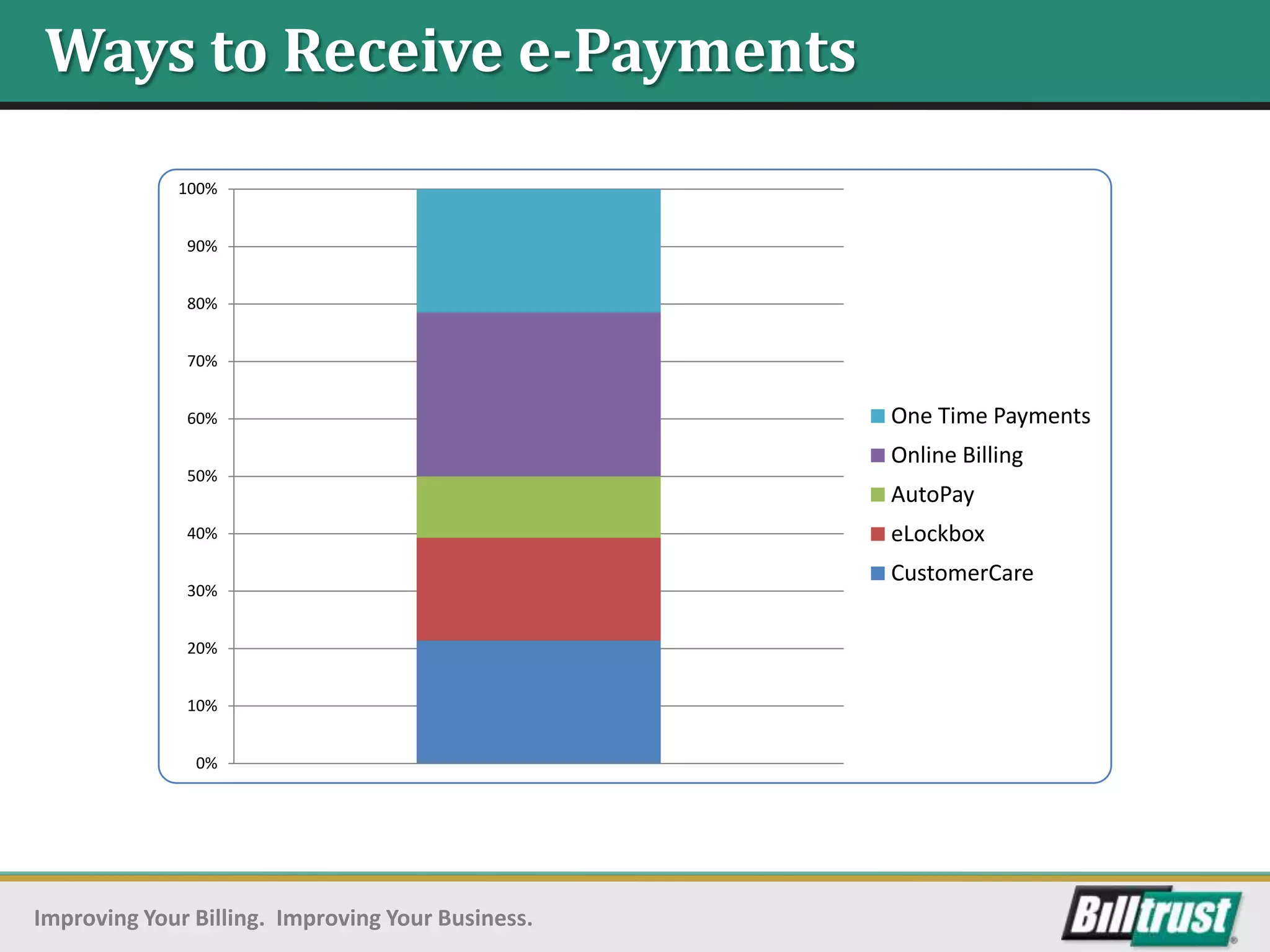 Ways to Receive e-Payments
             100%


              90%


              80%


              70%


              60%                                  One Time Payments
                                                   Online Billing
              50%
                                                   AutoPay
              40%                                  eLockbox
                                                   CustomerCare
              30%


              20%


              10%


               0%




Improving Your Billing. Improving Your Business.
 