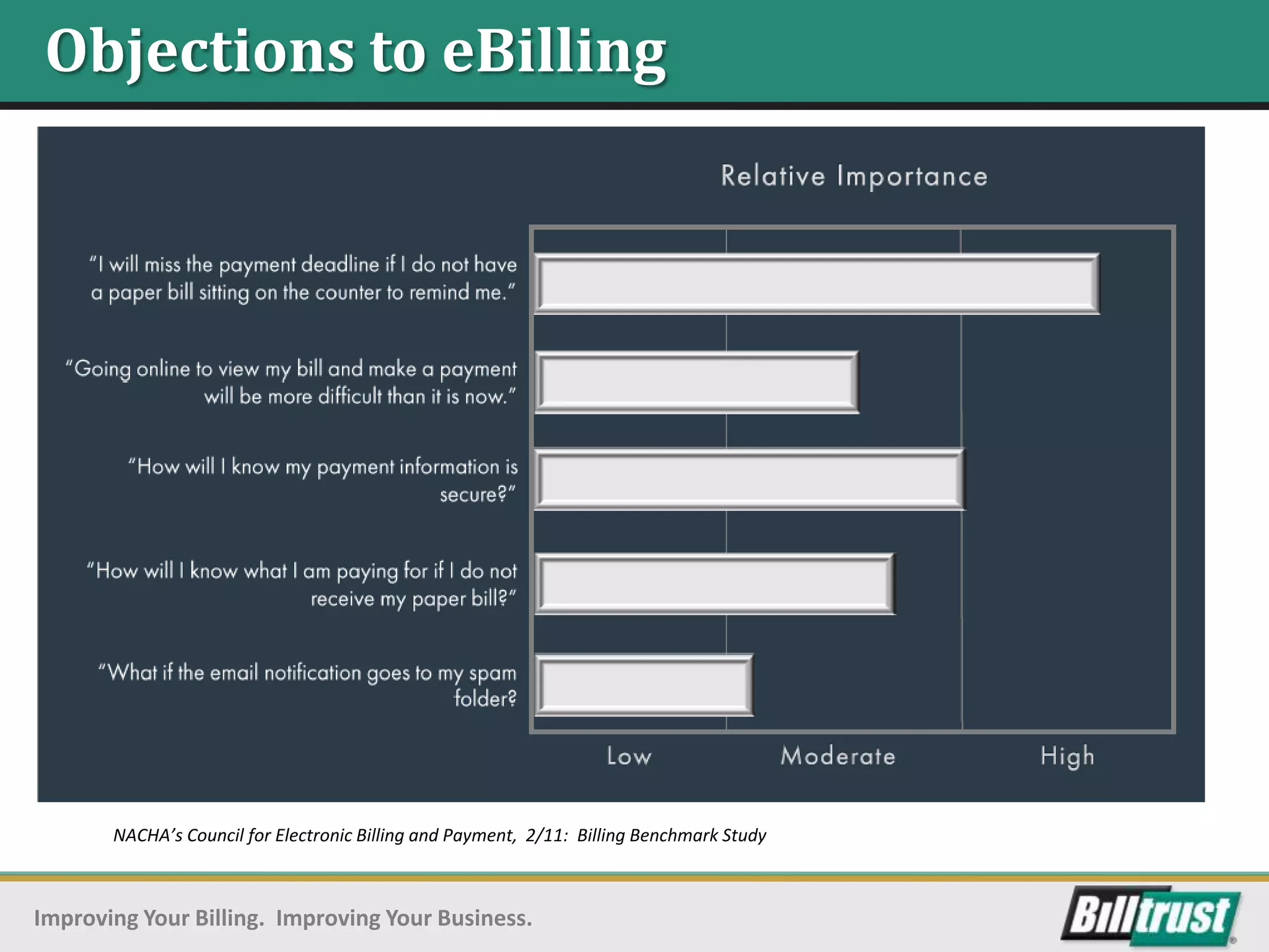 Objections to eBilling




       NACHA’s Council for Electronic Billing and Payment, 2/11: Billing Benchmark Study



Improving Your Billing. Improving Your Business.
 
