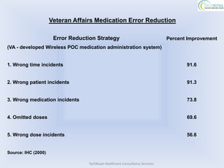 Veteran Affairs Medication Error Reduction

                      Error Reduction Strategy                                Percent Improvement
(VA - developed Wireless POC medication administration system)


1. Wrong time incidents                                                              91.6


2. Wrong patient incidents                                                           91.3


3. Wrong medication incidents                                                        73.8


4. Omitted doses                                                                     69.6


5. Wrong dose incidents                                                              56.6


Source: IHC (2000)

                                  TachRoyal Healthcare Consultancy Services
 