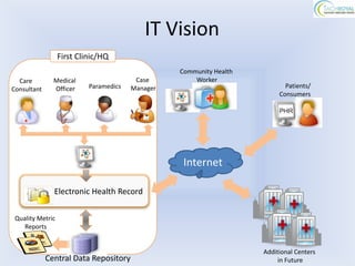 IT Vision
                  First Clinic/HQ
                                                  Community Health
  Care         Medical                   Case         Worker
Consultant     Officer     Paramedics   Manager                             Patients/
                                                                          Consumers




                                                   Internet
                                                     Internet


               Electronic Health Record

 Quality Metric
   Reports


                                                                     Additional Centers
             Central Data Repository                                      in Future
 