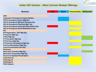 Indian HIS Vendors – Most Common Module Offerings

                     Modules                  NA      Basic   Intermediate   Advanced

OPD
Outpatient & Emergency Inquiry System
OPD & Emergency Queue Mgt Sys
OPD & Emergency Billing & Charging Sys
OPD & Emergency Pharmacy Mgt. Sys
OPD & Emergency Physician Workstationt Sys
OPD & Emergency Nurse Workstationt Sys
IPD
IPD Registration / ADT Mgt Sys
IP Expense Mgt Sys
IP Bed Mgt Sys
IP Prescription Mgt Sys
IP Pharmacy Mgt Sys
IP Physician Workstationt Mgt Sys
IP Nurse Workstationt Mgt Sys
Clinical Examination Sub Sys
Pharmacy
Medication Inventory Mgt Sys
Medication Preparation Mgt Sys
Electronic Standard Prescription
Laboratory IS
Pathology IS
Radiology IS
PACS System
 