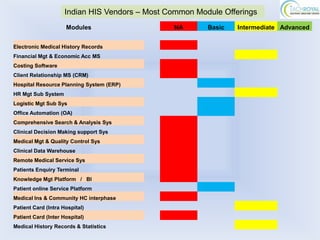 Indian HIS Vendors – Most Common Module Offerings
                     Modules                    NA       Basic   Intermediate Advanced


Electronic Medical History Records
Financial Mgt & Economic Acc MS
Costing Software
Client Relationship MS (CRM)
Hospital Resource Planning System (ERP)
HR Mgt Sub System
Logistic Mgt Sub Sys
Office Automation (OA)
Comprehensive Search & Analysis Sys
Clinical Decision Making support Sys
Medical Mgt & Quality Control Sys
Clinical Data Warehouse
Remote Medical Service Sys
Patients Enquiry Terminal
Knowledge Mgt Platform / BI
Patient online Service Platform
Medical Ins & Community HC interphase
Patient Card (Intra Hospital)
Patient Card (Inter Hospital)
Medical History Records & Statistics
 