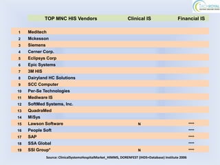 TOP MNC HIS Vendors                               Clinical IS                   Financial IS

1    Meditech
2    Mckesson
3    Siemens
4    Cerner Corp.
5    Eclipsys Corp
6    Epic Systems
7    3M HIS
8    Dairyland HC Solutions
9    SCC Computer
10   Per-Se Technologies
11   Mediware IS
12   SoftMed Systems, Inc.
13   QuadraMed
14   MiSys
15   Lawson Software                                                  N                                ****
16   People Soft                                                                                       ****
17   SAP                                                                                               ****
18   SSA Global                                                                                        ****
19   SSI Group*                                                       N                                ****
               Source: ClinicalSystemsHospitalMarket_HIMMS, DORENFEST (IHDS+Database) Institute 2006
 