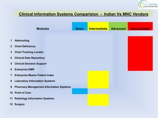 Clinical Information Systems Comparision - Indian Vs MNC Vendors


                       Modules                Basic   Intermediate   Advanced   Not Available


1   Abstracting

2   Chart Deficiency

3   Chart Tracking Locator

4   Clinical Data Repository

5   Clinical Decision Support

6   Enterprise EMR

7   Enterprise Master Patient Index

8   Laboratory Information Systems

9   Pharmacy Management Information Systems

10 Point of Care

11 Radiology Information Systems

12 Surgery
 
