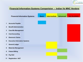 Financial Information Systems Comparision - Indian Vs MNC Vendors


        Financial Information Systems   Basic   Intermediate   Advanced   Not Available



1    Accounts Payable

2    Benefit Administration

3    Case Mix Management

4    Cost Accounting

5    Electronic Claims

6    Executive Information Systems

7    General Ledger

8    Materials Management

9    Patient Billing

10   Pay Roll

11   Registration / ADT
 
