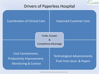 Drivers of Paperless Hospital


Coordination of Clinical Care                    Improved Customer Care



                            Profit, Growth
                                      &
                       Competitive Advantage


     Cost Containment,
                                             Technological Advancements
Productivity Improvement,
                                                Push from Govt. & Payers
   Monitoring & Control

                         TachRoyal Healthcare Consultancy Services
 