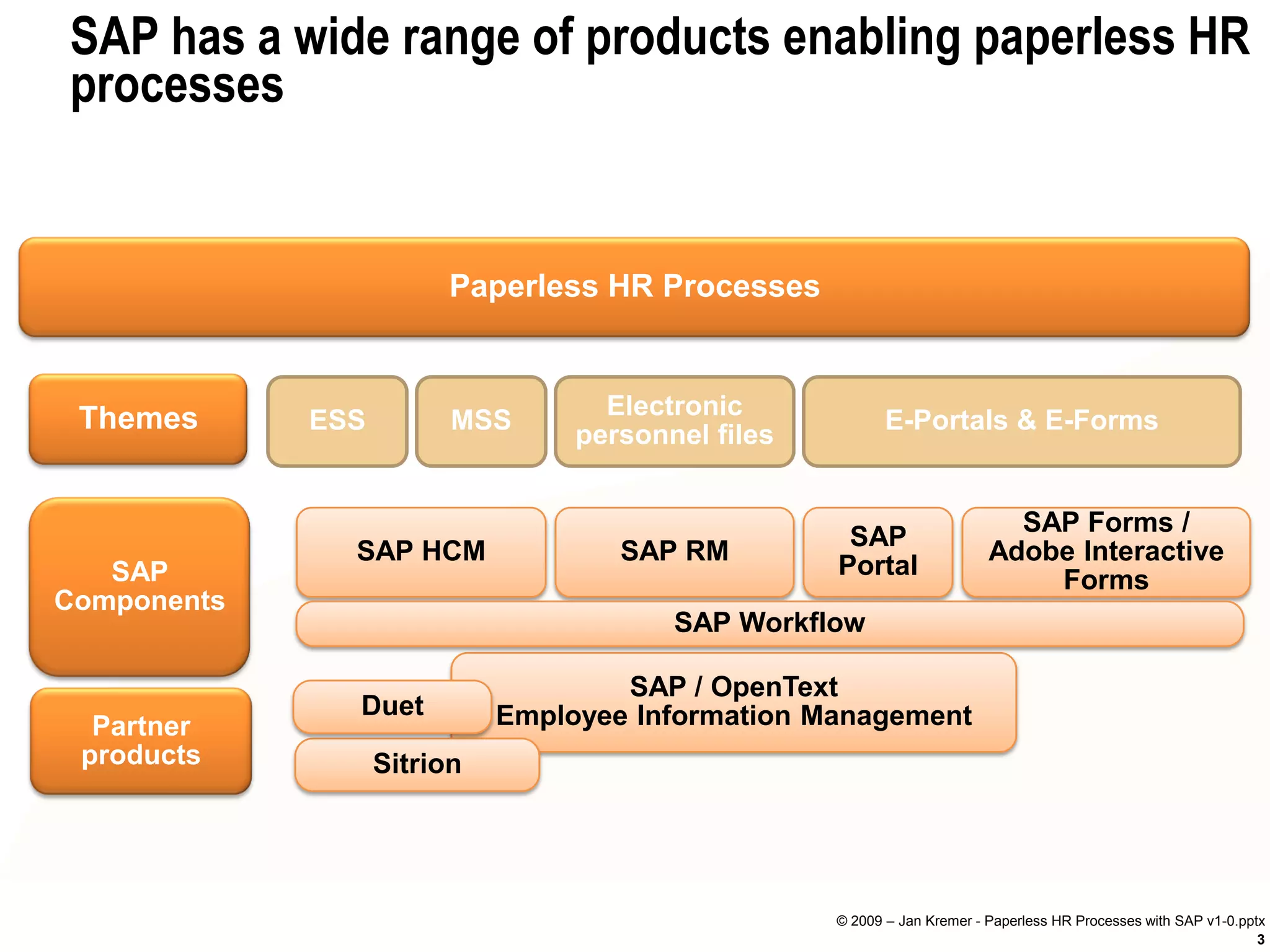 SAP has a wide range of products enabling paperless HR
processes


                        Paperless HR Processes



 Themes                             Electronic
             ESS         MSS                               E-Portals & E-Forms
                                  personnel files


                                                                            SAP Forms /
                                                     SAP
               SAP HCM               SAP RM                               Adobe Interactive
   SAP                                              Portal
                                                                              Forms
Components
                                         SAP Workflow

                                     SAP / OpenText
               Duet          Employee Information Management
  Partner
 products          Sitrion




                                                    © 2009 – Jan Kremer - Paperless HR Processes with SAP v1-0.pptx
                                                                                                                  3
 