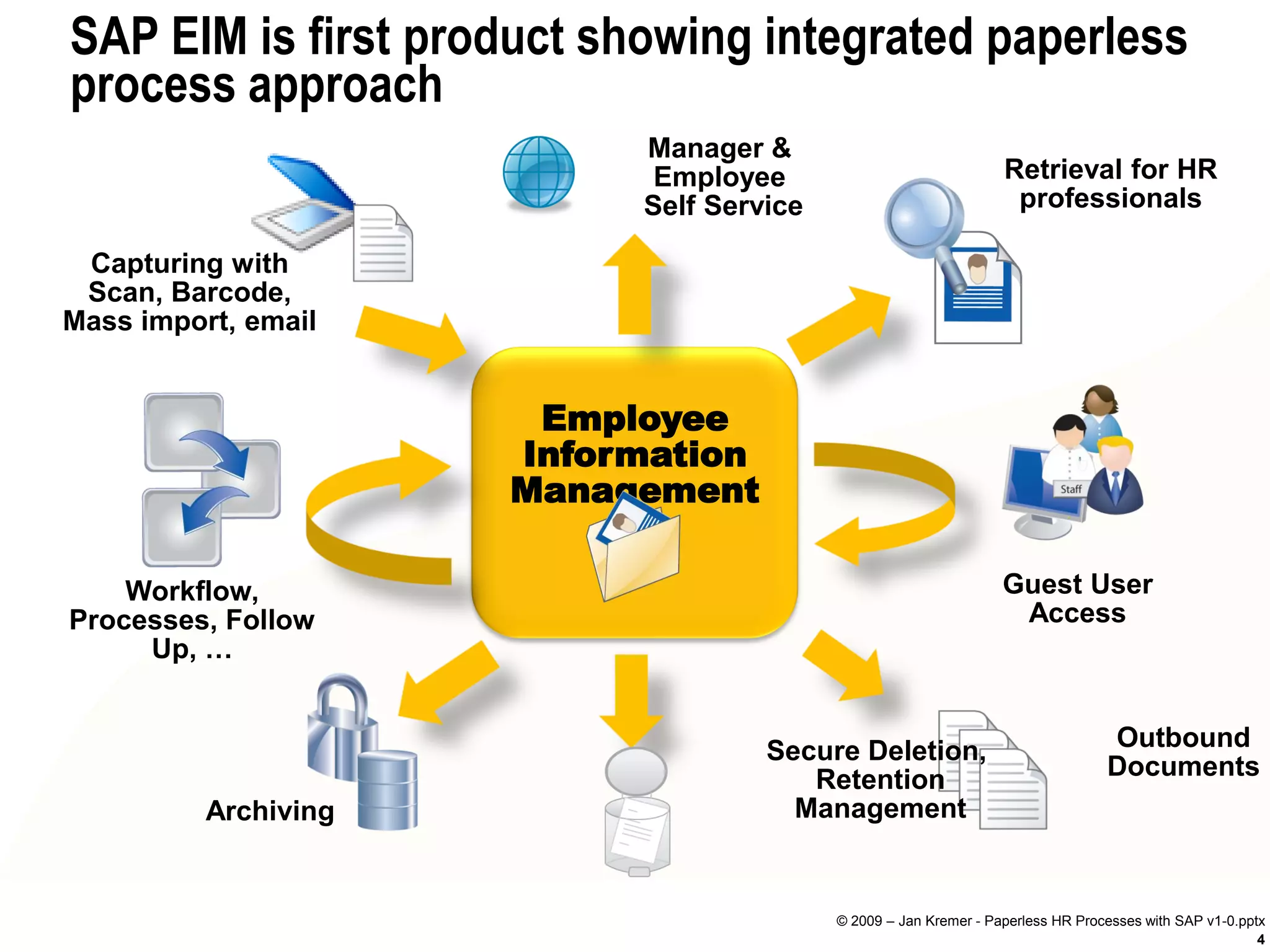 SAP EIM is first product showing integrated paperless
process approach
                           Manager &
                            Employee                              Retrieval for HR
                           Self Service                            professionals

 Capturing with
 Scan, Barcode,
Mass import, email


                       Employee
                      Information
                      Management

    Workflow,                                                     Guest User
Processes, Follow                                                  Access
     Up, …


                                    Secure Deletion,                             Outbound
                                       Retention                                 Documents
          Archiving                   Management


                                          © 2009 – Jan Kremer - Paperless HR Processes with SAP v1-0.pptx
                                                                                                        4
 