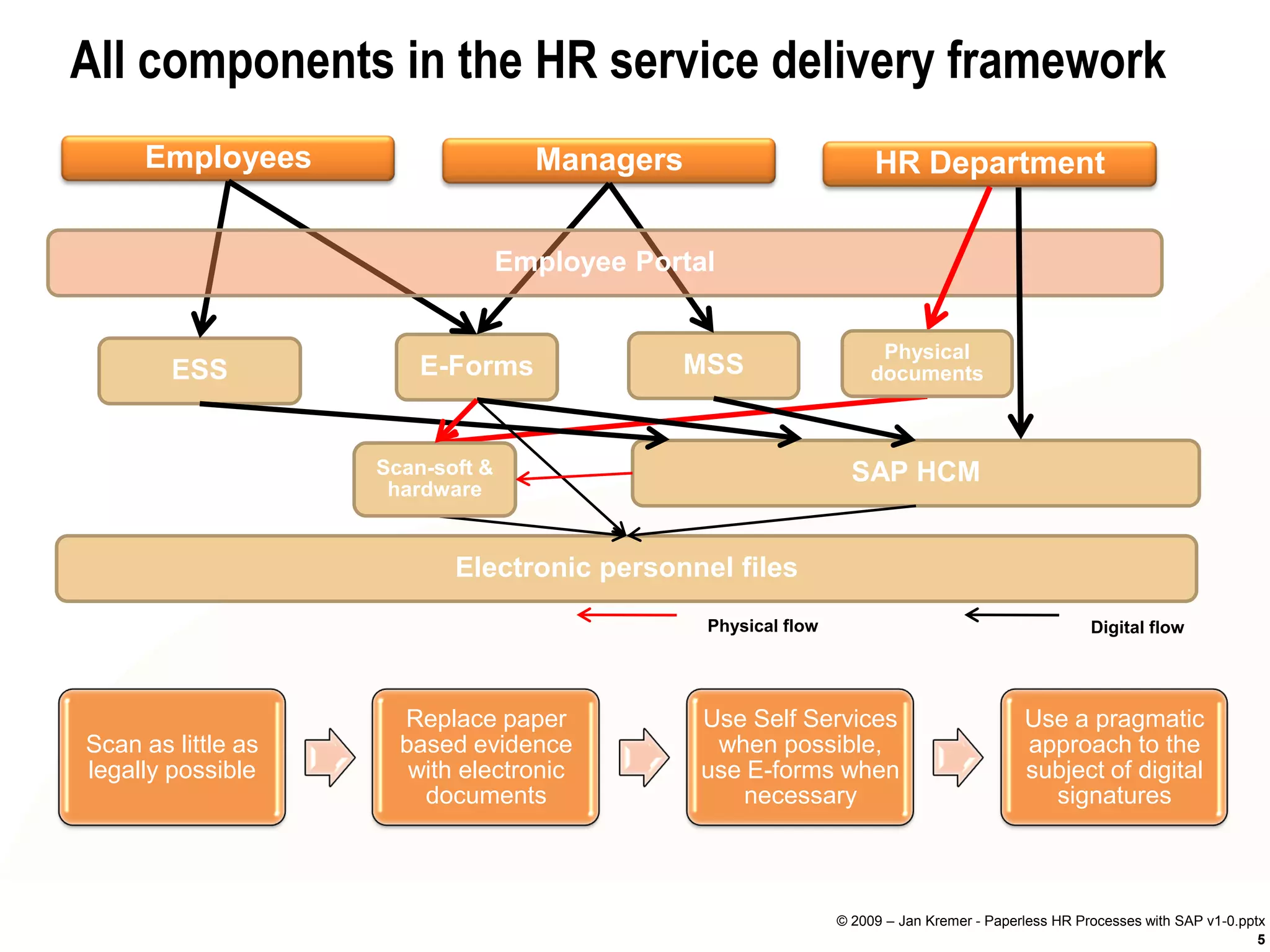 All components in the HR service delivery framework
     Employees                      Managers                         HR Department


                                  Employee Portal


                                                                     Physical
        ESS             E-Forms               MSS                   documents



                    Scan-soft &                                   SAP HCM
                     hardware


                           Electronic personnel files
                                                Physical flow                                        Digital flow




                      Replace paper             Use Self Services                          Use a pragmatic
Scan as little as     based evidence             when possible,                            approach to the
legally possible       with electronic          use E-forms when                           subject of digital
                        documents                  necessary                                 signatures



                                                                © 2009 – Jan Kremer - Paperless HR Processes with SAP v1-0.pptx
                                                                                                                              5
 