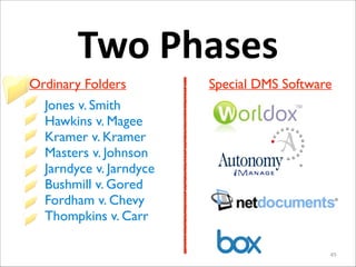 Two	
  Phases
Ordinary Folders

Special DMS Software

Jones v. Smith	

Hawkins v. Magee	

Kramer v. Kramer	

Masters v. Johnson	

Jarndyce v. Jarndyce	

Bushmill v. Gored	

Fordham v. Chevy	

Thompkins v. Carr
45

 