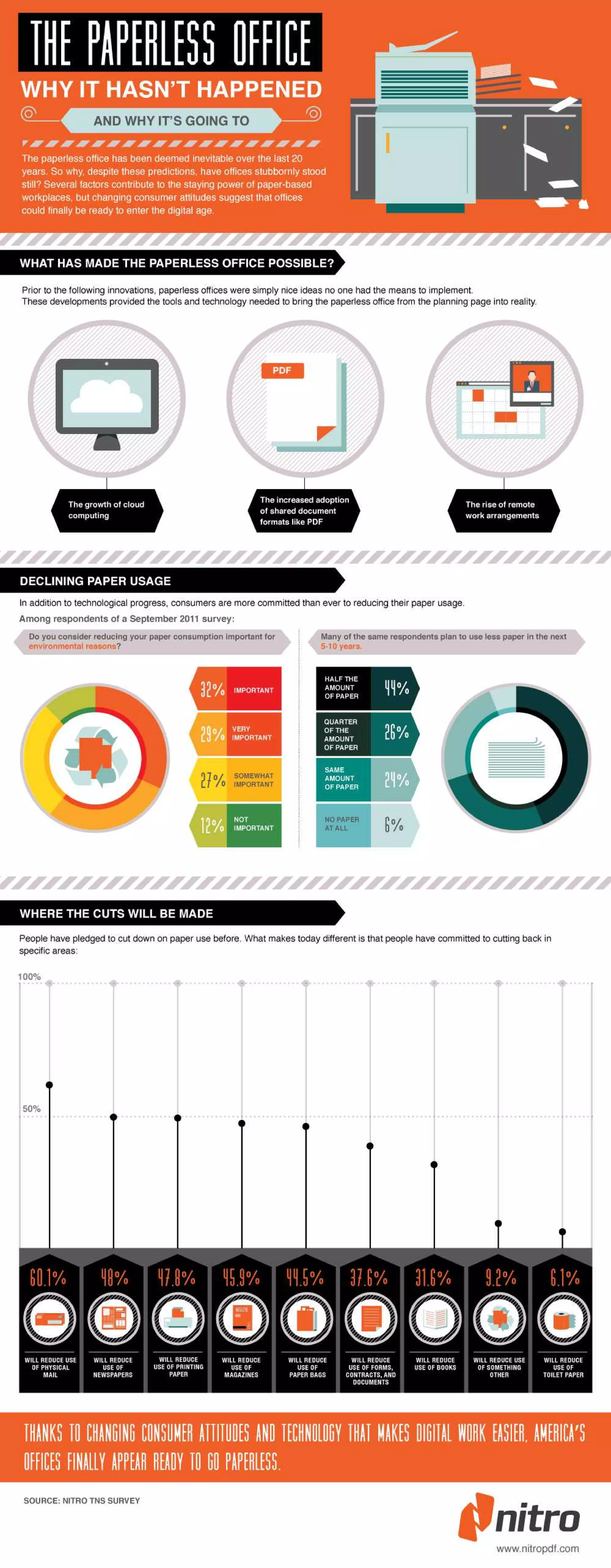 The Paperless Office: Why it Hasn't Happened, and Why It's Going To