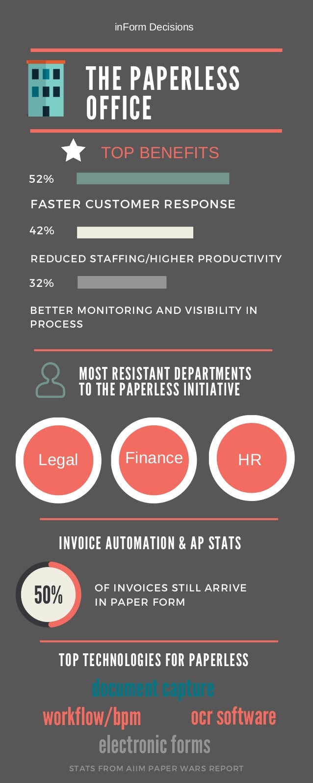 The Paperless Office Infographic