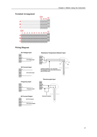 Chapter 2 Before Using the Instrument
17
Terminal Arrangement
1
12
1110982 3 4 5 6 7
A
B
C
CH
13 14 15
16
A
B
C
CH
Wiring Diagram
DC Current Input
DC Current Input
+
-
+
-
DC Voltage Input
DC Voltage Input
+
-
+
-
Thermocouple Input
C
B
Extension leadwireDC Current Output
DC Current Output
+
-
+
-
for 9-12 channel
Frequency Input
Frequency Input
+
-
+
-
A
C
B
A
C
B
Resistance Temperature Detector Input
Leadwire resistance: 10 Ω max./wire
The resistance of the three wires should be
approximately equal.
 
