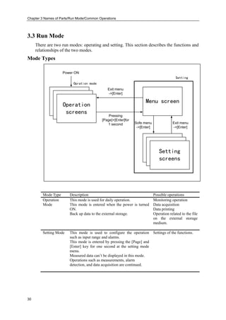 Chapter 3 Names of Parts/Run Mode/Common Operations
30
3.3 Run Mode
There are two run modes: operating and setting. This section describes the functions and
relationships of the two modes.
Mode Types
Operation
screens
Setting
screens
Menu screen
Pressing
[Page]+[Enter]for
1 second
Exit menu
->[Enter]
Sofe menu
->[Enter]
Exit menu
->[Enter]
Power ON
Opration mode
Setting
Mode Type Description Possible operations
Operation
Mode
This mode is used for daily operation.
This mode is entered when the power is turned
ON.
Back up data to the external storage.
Monitoring operation
Data acquisition
Data printing
Operation related to the file
on the external storage
medium.
Setting Mode This mode is used to configure the operation
such as input range and alarms.
This mode is entered by pressing the [Page] and
[Enter] key for one second at the setting mode
menu.
Measured data can’t be displayed in this mode.
Operations such as measurements, alarm
detection, and data acquisition are continued.
Settings of the functions.
 