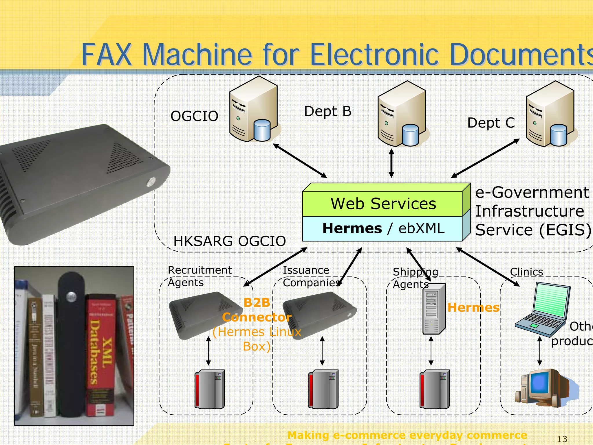 FAX Machine for Electronic Documents
      OGCIO                  Dept B
                                                      Dept C




                                                       e-Government
                                Web Services           Infrastructure
                               Hermes / ebXML          Service (EGIS)
      HKSARG OGCIO
      Recruitment       Issuance         Shipping            Clinics
      Agents            Companies        Agents
                 B2B                                Hermes
              Connector
             (Hermes Linux                                                Other
                 Box)                                                  products




                          Making e-commerce everyday commerce          13
               Center for E-commerce Infrastructure Development
 