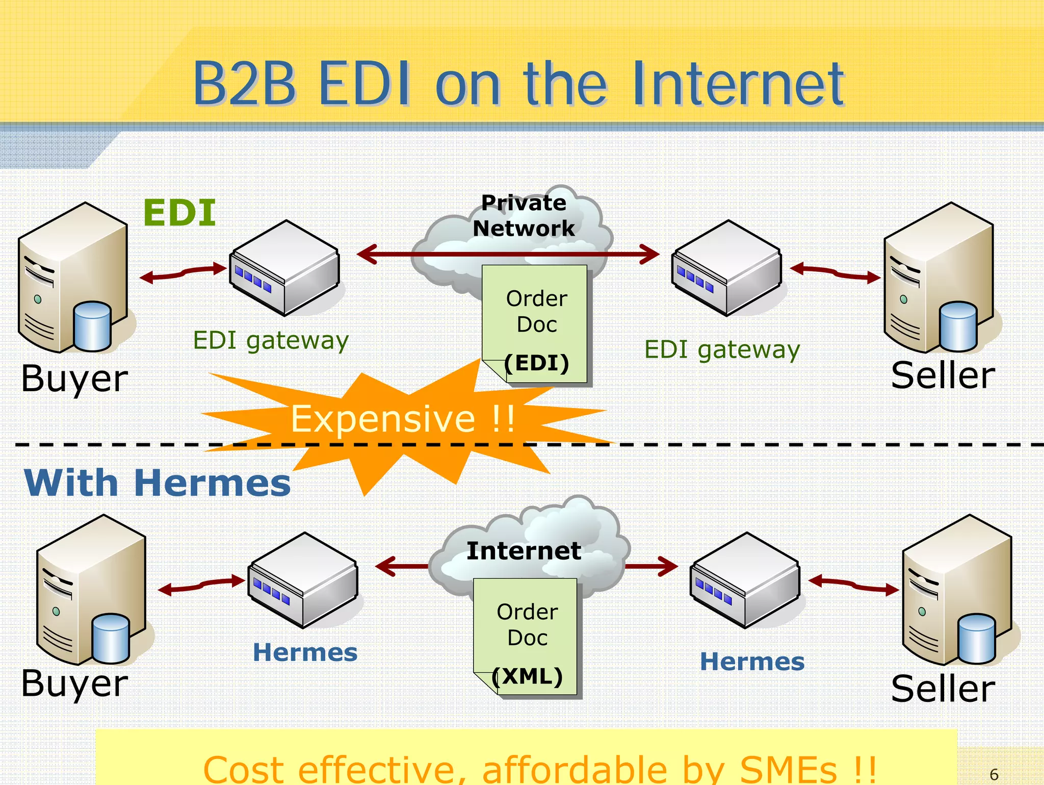 B2B EDI on the Internet
        EDI                   Private
                              Network


                                 Order
                                  Doc
          EDI gateway                       EDI gateway
                                 (EDI)
Buyer                                                          Seller
                Expensive !!
With Hermes
                              Internet

                                Order
                                 Doc
              Hermes                            Hermes
Buyer                           (XML)
                                                               Seller

          Cost effective,for E-commerce Infrastructure Development
                    Center
                           affordable byeveryday commerce
                             Making e-commerce SMEs !!               6
 