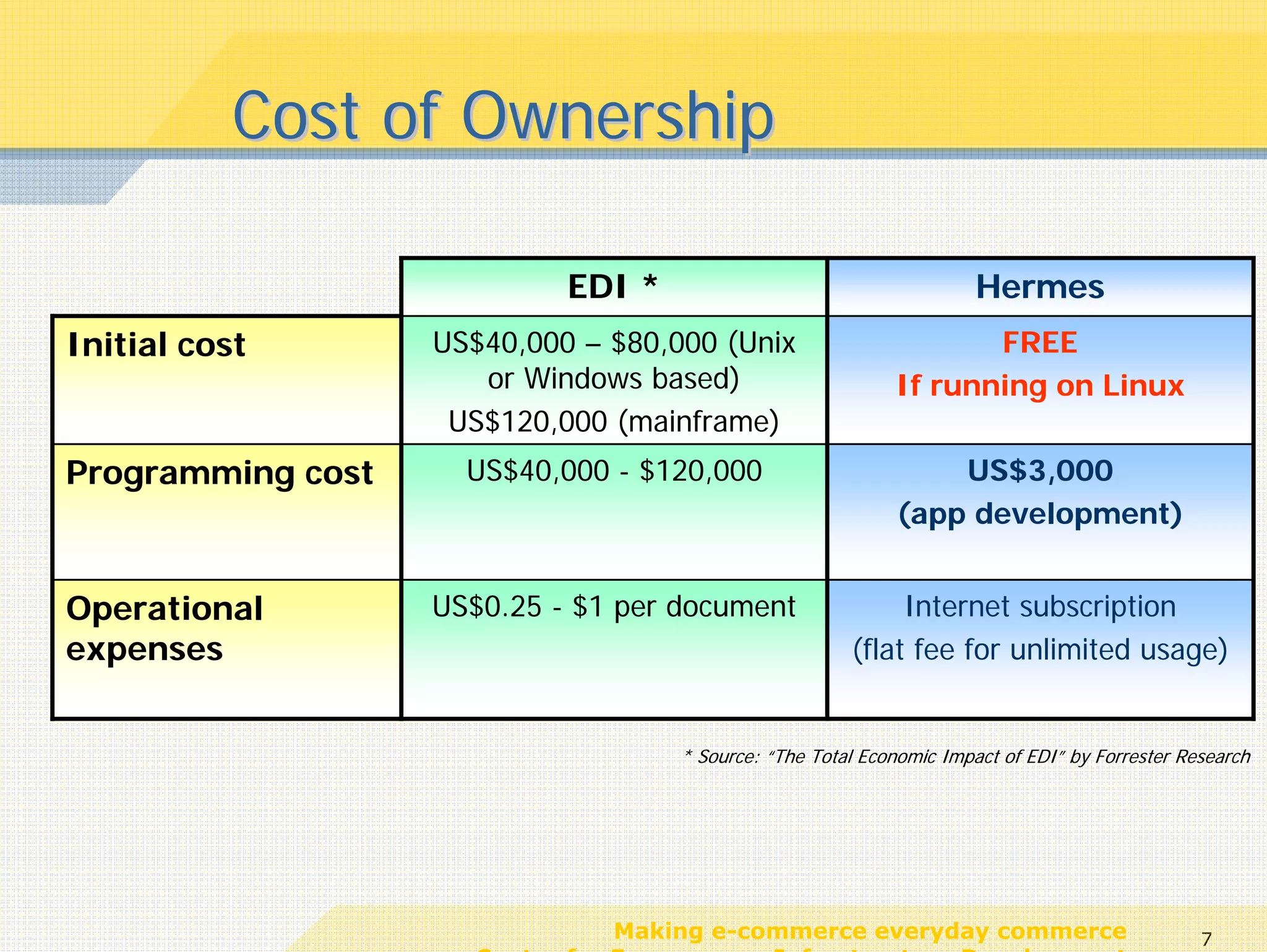 Cost of Ownership

                            EDI *                                     Hermes
Initial cost       US$40,000 – $80,000 (Unix                       FREE
                      or Windows based)                     If running on Linux
                    US$120,000 (mainframe)
Programming cost     US$40,000 - $120,000                        US$3,000
                                                             (app development)


Operational        US$0.25 - $1 per document                Internet subscription
expenses                                               (flat fee for unlimited usage)


                                    * Source: “The Total Economic Impact of EDI” by Forrester Research




                                Making e-commerce everyday commerce                             7
                     Center for E-commerce Infrastructure Development
 