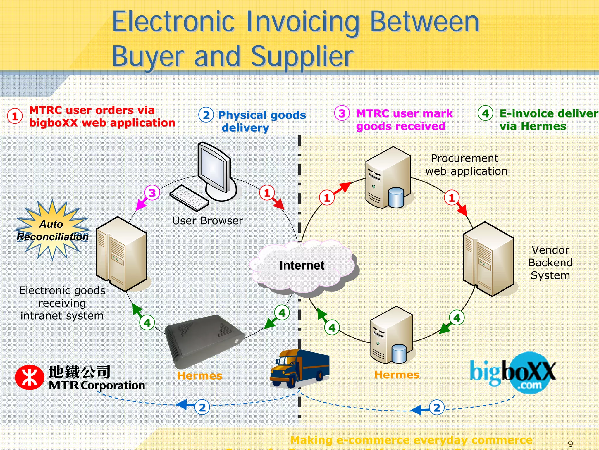 Electronic Invoicing Between
                   Buyer and Supplier
    MTRC user orders via         2 Physical goods               3 MTRC user mark       4 E-invoice delivery
1
    bigboXX web application        delivery                       goods received         via Hermes


                                                                              Procurement
                                                                             web application

                      3                      1          1                         1

   Auto
    Auto                  User Browser
Reconciliation
Reconciliation
                                                                                                Vendor
                                                 Internet                                      Backend
                                                                                               System
Electronic goods
    receiving
intranet system                                  4                                4
                     4                                      4



                              Hermes                                Hermes


                                2                                             2


                                                  Making e-commerce everyday commerce                9
                                       Center for E-commerce Infrastructure Development
 