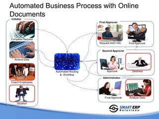 Automated Business Process with Online
Documents
Initiator
                                       First Approver




Complete Request
                                       Request Add’l Info   First Approval

                                         Second Approver


  Amend Data



                   Automated Routing         Approval         Destress
                      & Workflow
                                         Administrator
Coach Employees




                                           Final Approval   Analyze Data

    Vacation
 