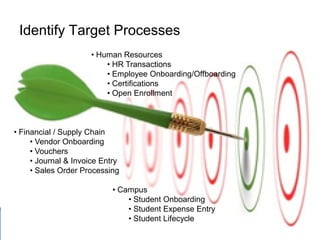 Identify Target Processes
                      • Human Resources
                          • HR Transactions
                          • Employee Onboarding/Offboarding
                          • Certifications
                          • Open Enrollment



• Financial / Supply Chain
     • Vendor Onboarding
     • Vouchers
     • Journal & Invoice Entry
     • Sales Order Processing

                            • Campus
                                • Student Onboarding
                                • Student Expense Entry
                                • Student Lifecycle
 
