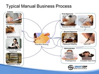 Typical Manual Business Process
 Initiator
                                           First Approver




Complete Paperwork
                                           Request Add’l Info   First Approval

                                             Second Approver


 Amend Paperwork



                     Interoffice Routing    Paperwork Missing       Approval

                                             Administrator
Track Down Missing
    Paperwork




                                               Final Approval   Complete Data Entry

 Paperwork Found
 