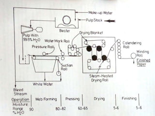 Paper making | PPTX