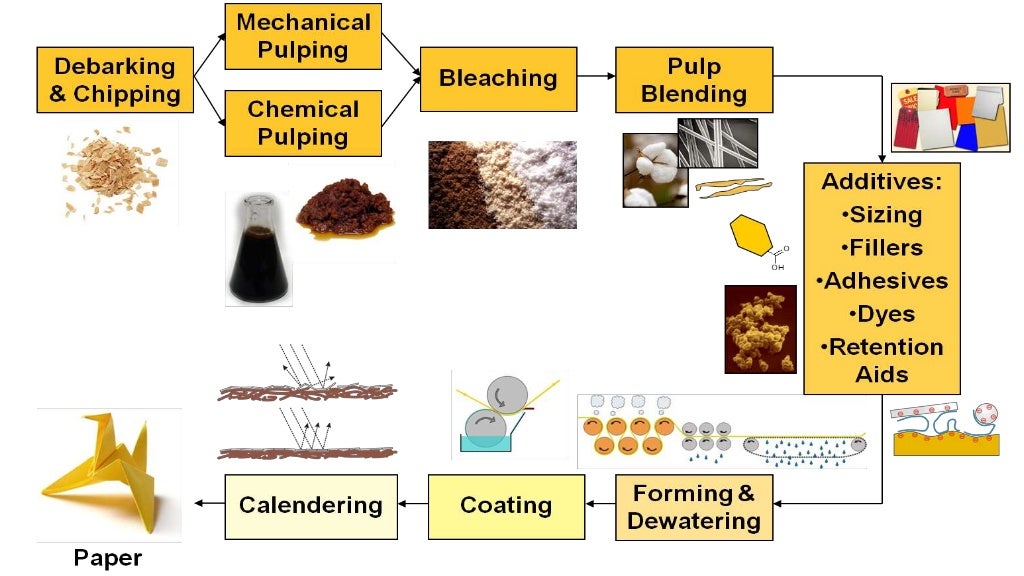 Paper Making Process paper-making-process
