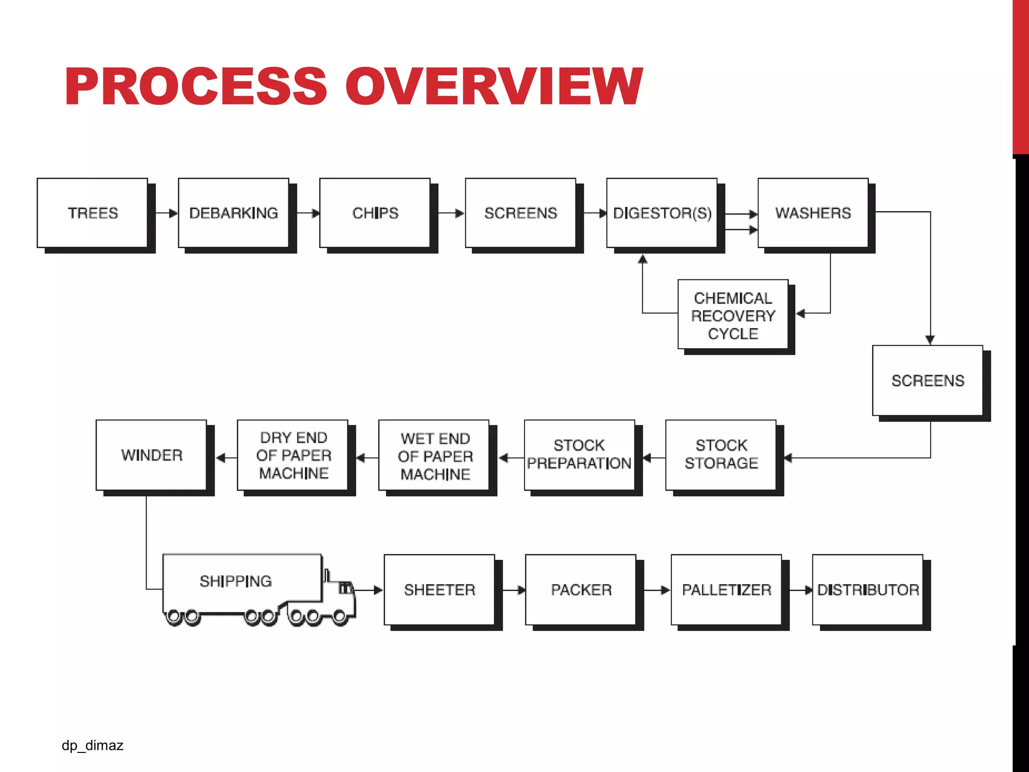 Paper making technology | PPTX