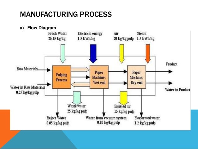 Paper Mill Flow Chart