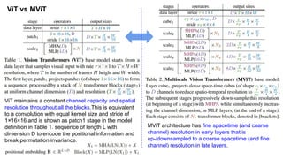[Paper] Multiscale Vision Transformers(MVit) | PDF